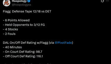 Cooper's Elite Defensive Impact Last Night Vs Detroit: Opponents Shot 25% FG  When Guarded By Him, And The Team Allowed Nearly 30 Points Per 100 Possessions Less When He Is On The Court