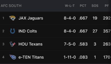 As we all predicted.