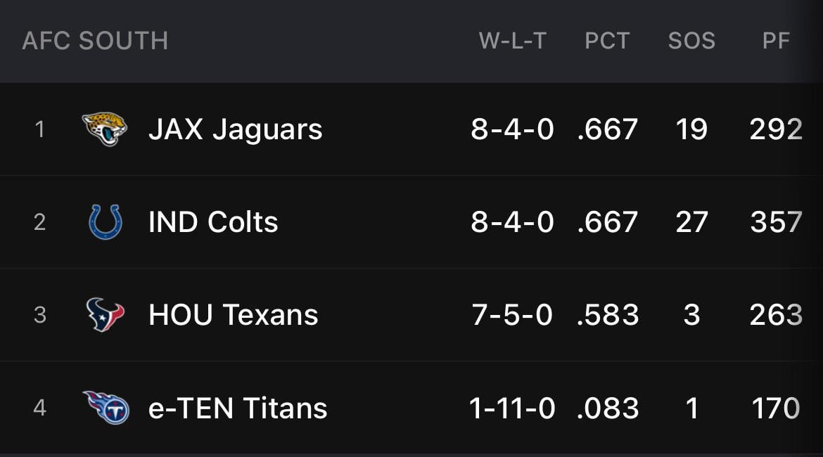 As we all predicted.