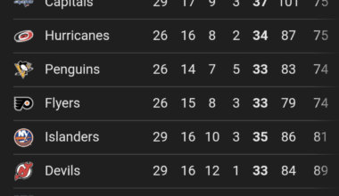 As of 9:45 Eastern time on December 6th, the Blue Jackets have more points than *17 teams* in the NHL, and also, are last place in the Metro