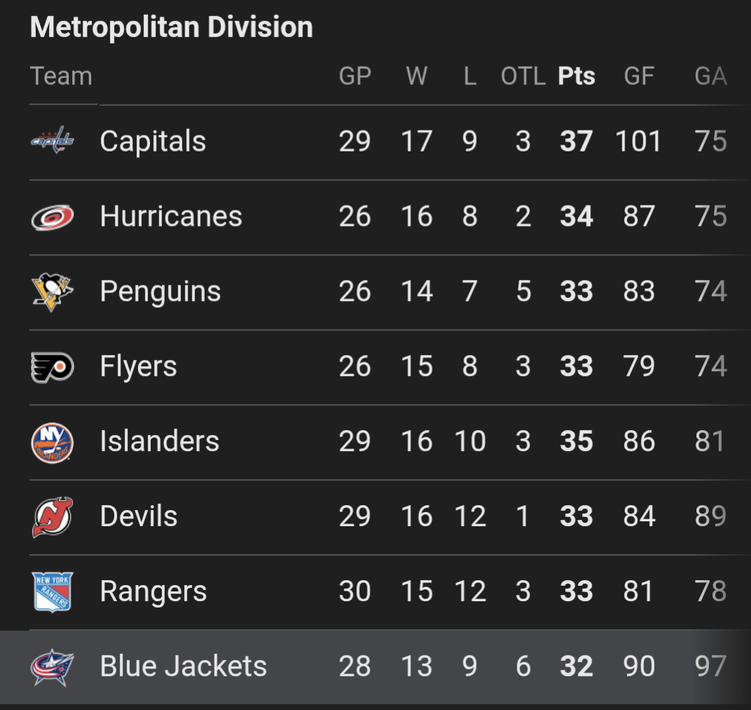 As of 9:45 Eastern time on December 6th, the Blue Jackets have more points than *17 teams* in the NHL, and also, are last place in the Metro