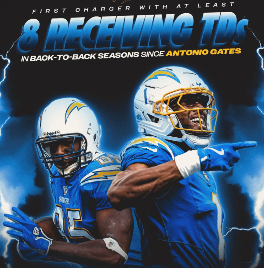 Quentin Johnston is the first Charger with at least 8 receiving TDs in back-to-back seasons since Antonio Gates ⚡