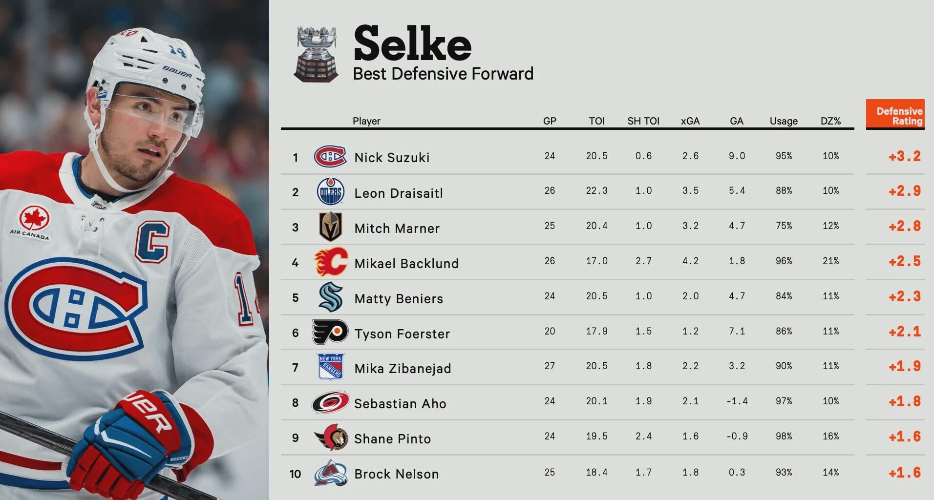 Matty Beniers will win the Selke one day.