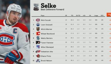 Matty Beniers will win the Selke one day.