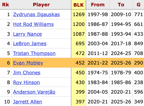Evan Mobley now has the 6th most blocks (452) in Cavs history, passing Jim Chones on the all-time leaderboard
