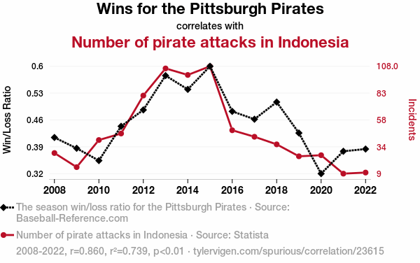 What illegal activites do you think are most directly correlated to a specific baseball team's success?