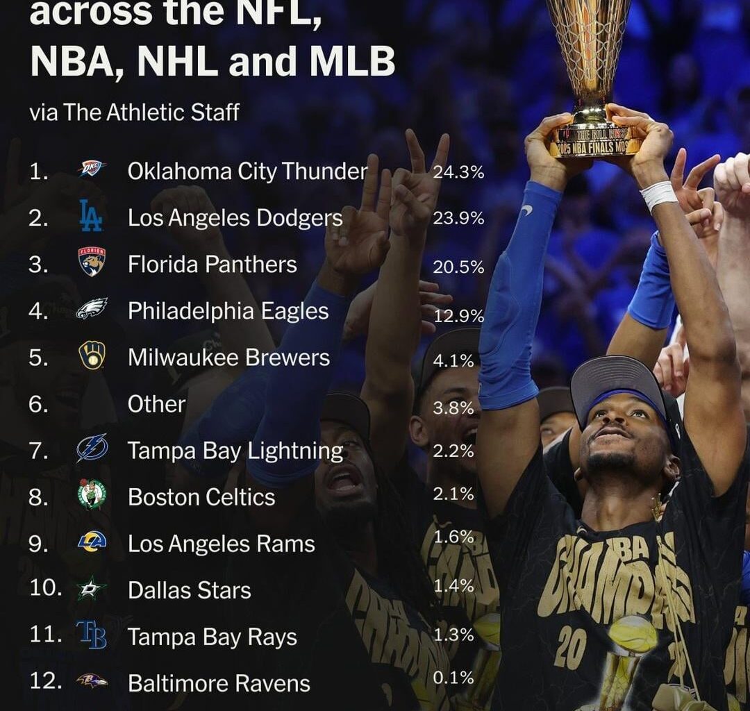 Staff from the Athletic ranked the best front offices in the 4 major sports.