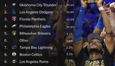 Staff from the Athletic ranked the best front offices in the 4 major sports.