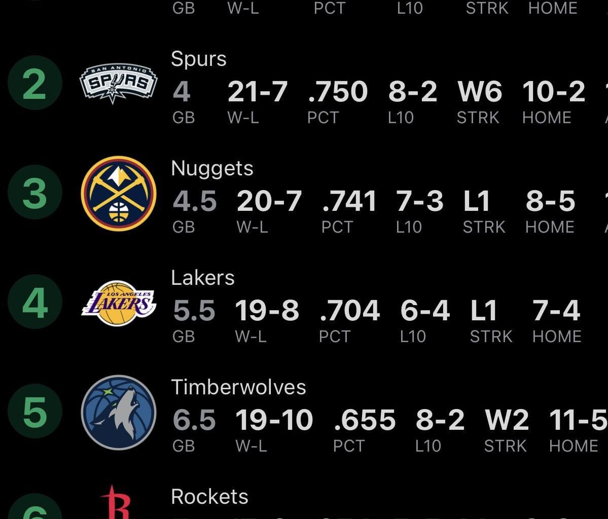 Thank to the rockets choking in the clutch for the third time, were the 5th seed now