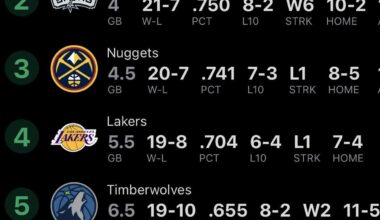 Thank to the rockets choking in the clutch for the third time, were the 5th seed now