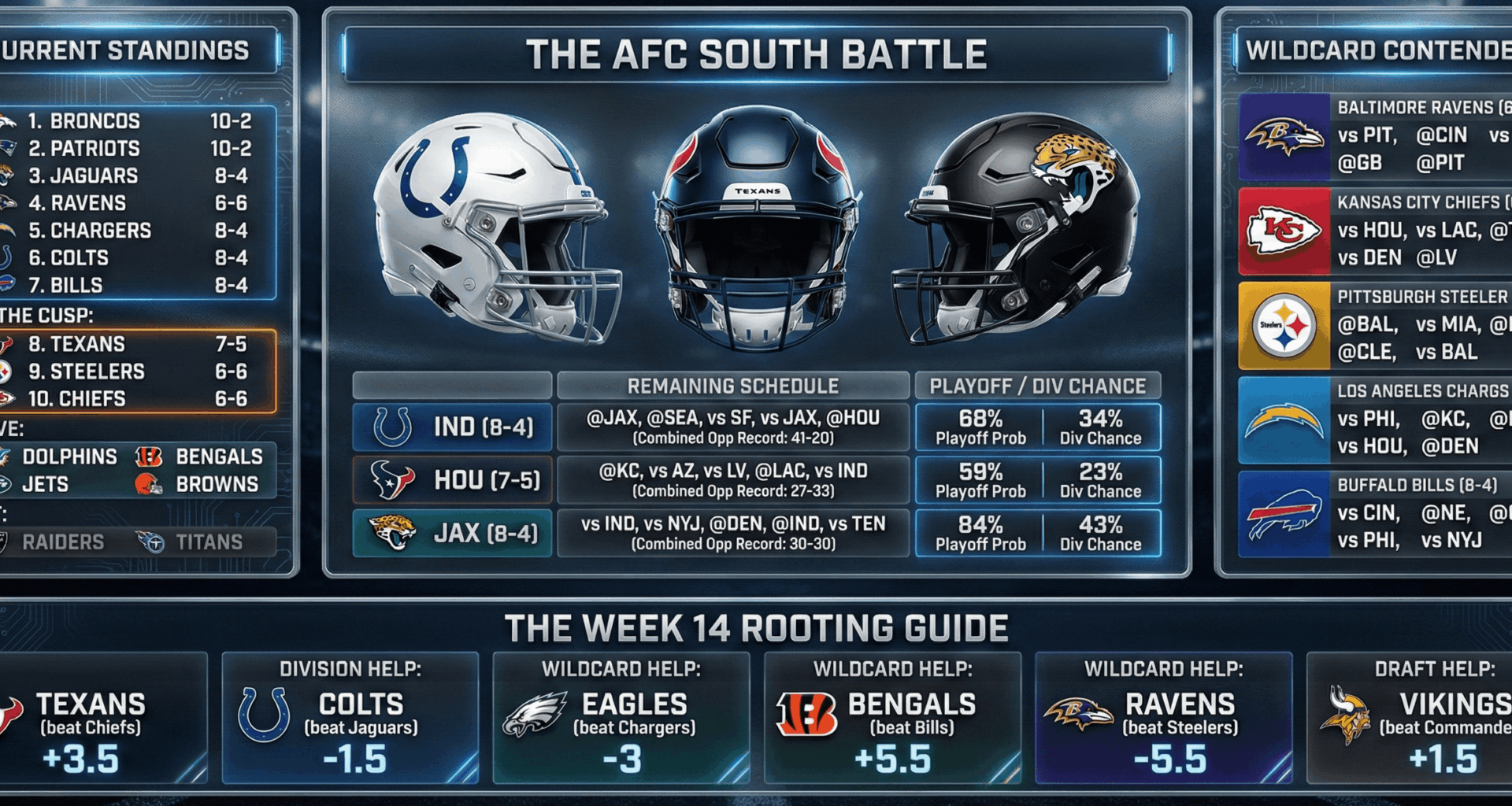 [The Athletic] With 5 games remaining, the Texans have a 59% chance to make the playoffs and 23% chance to win the division. With a win against the Chiefs, the Texans odds will jump to 84% to make the playoffs and 38% chance to win the division.