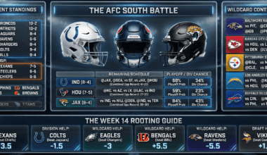 [The Athletic] With 5 games remaining, the Texans have a 59% chance to make the playoffs and 23% chance to win the division. With a win against the Chiefs, the Texans odds will jump to 84% to make the playoffs and 38% chance to win the division.