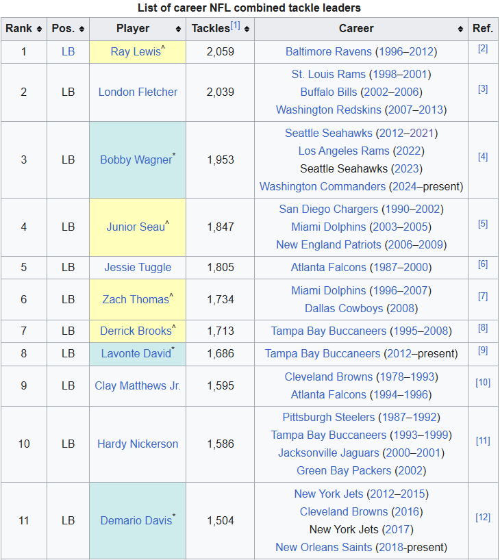 What Spot on the all-time tackling list can Demario Davis get to before he retires?