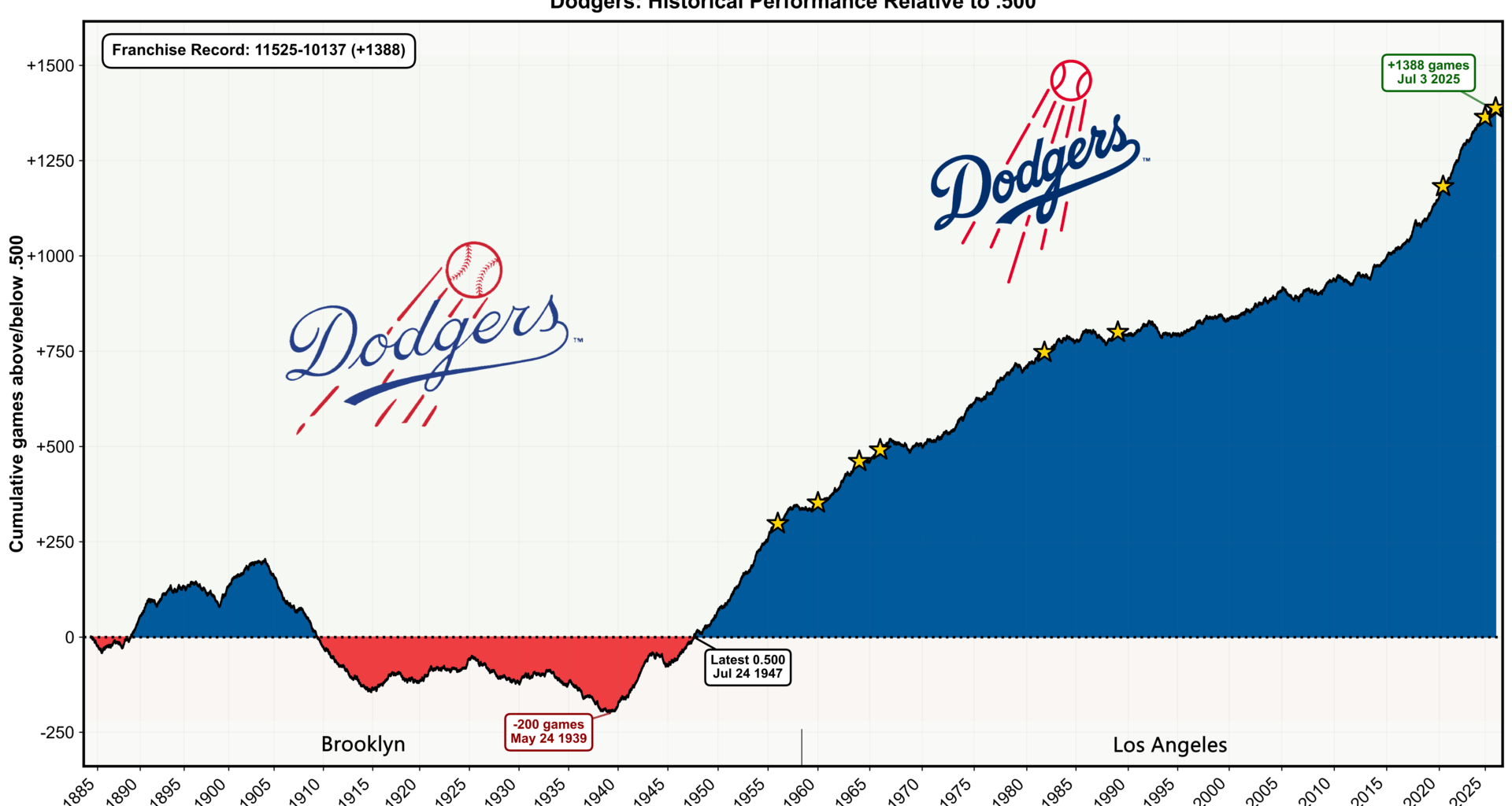 [OC] Dodgers' franchise historical performance relative to .500