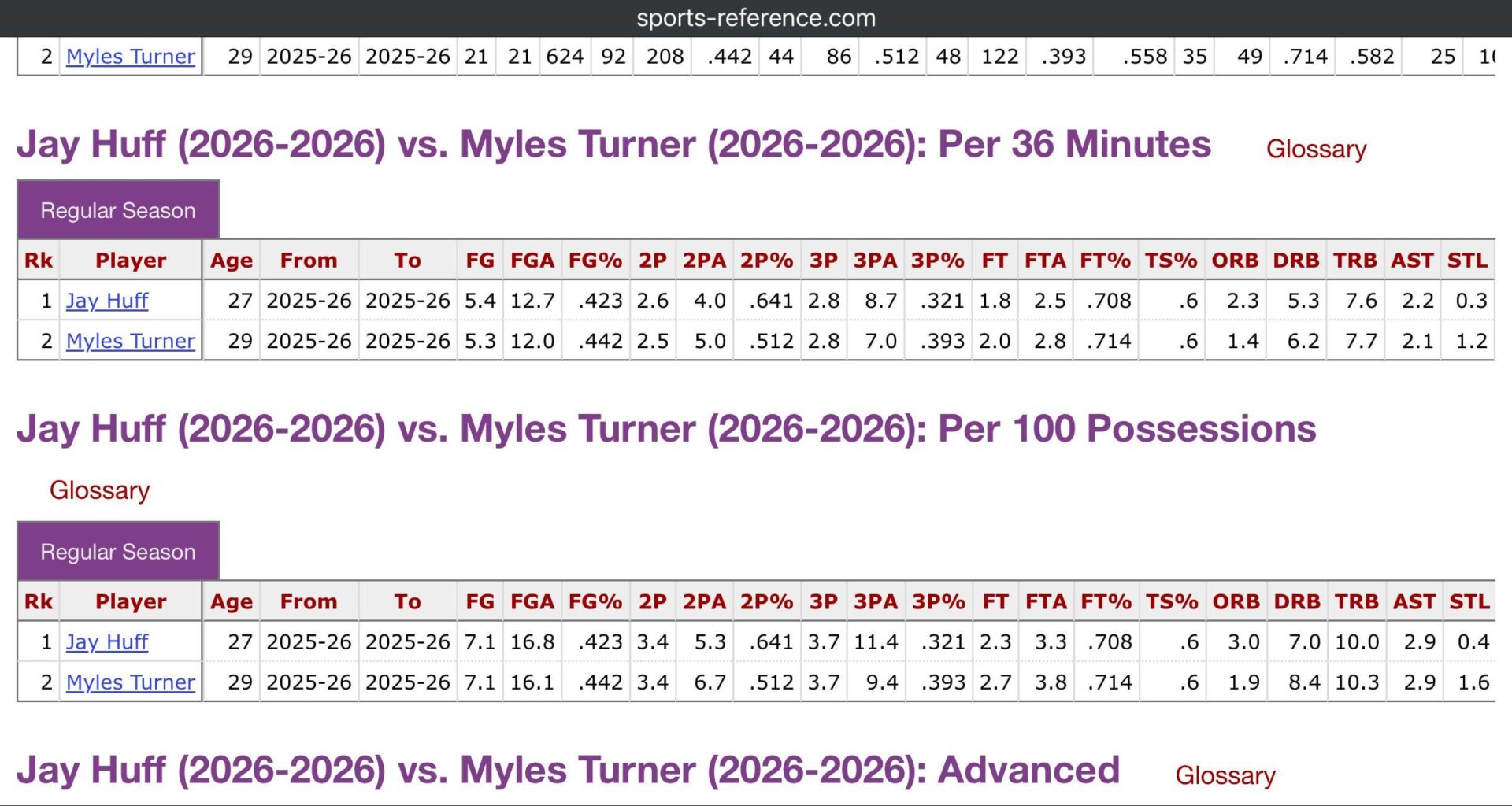 Look at Huff’s vs. Turner per 36 statistics this season.