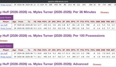Look at Huff’s vs. Turner per 36 statistics this season.