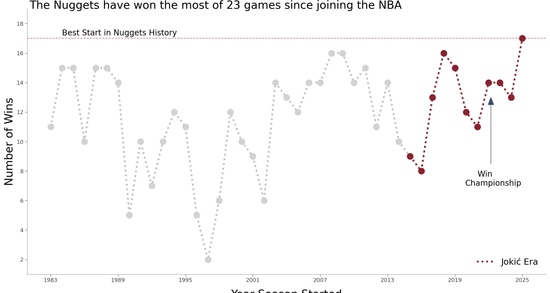 Best start through 23 games since data collection