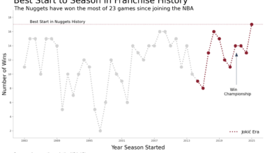 Best start through 23 games since data collection