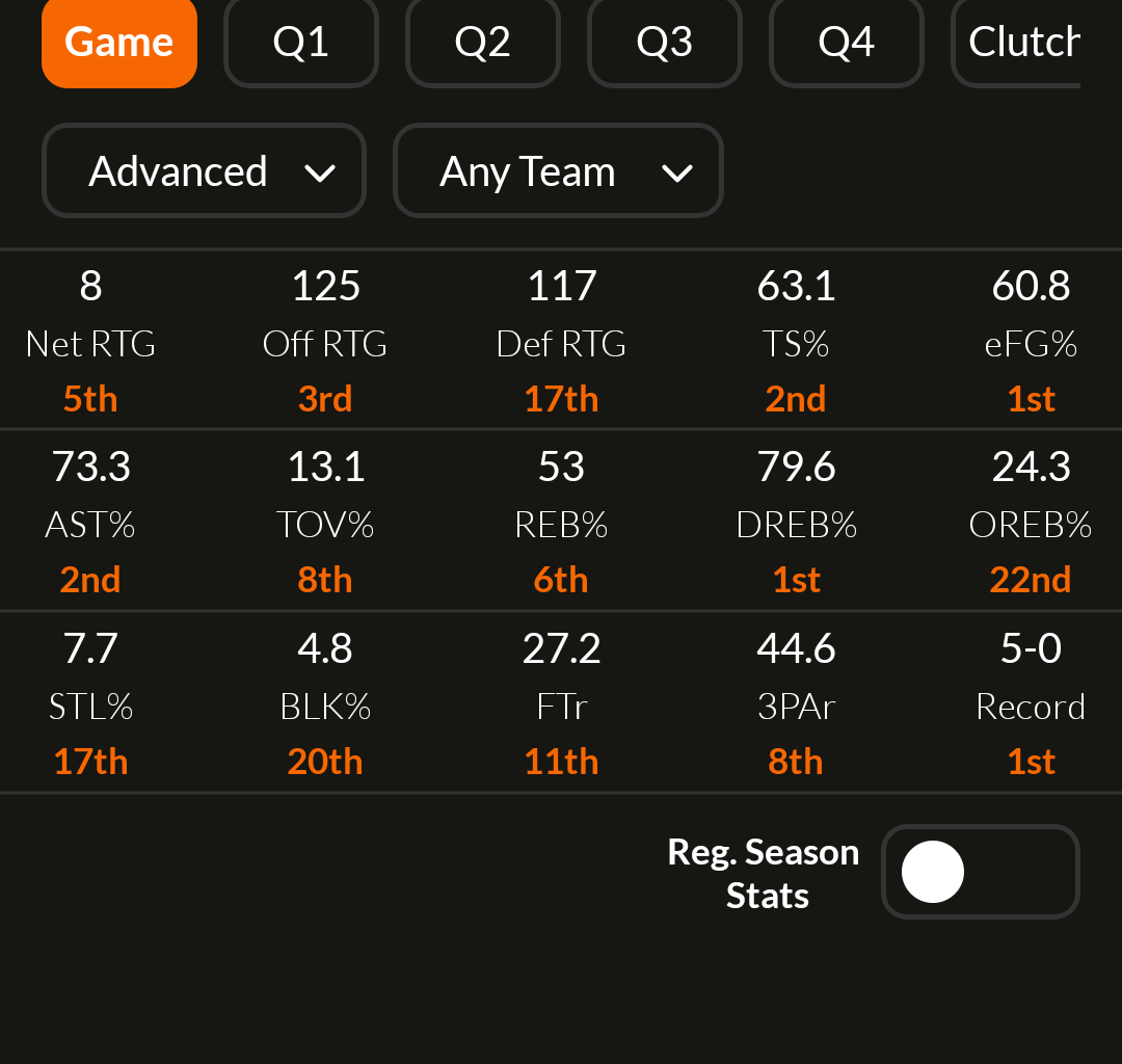 Team Advanced Stats During 5 Game Win Streak