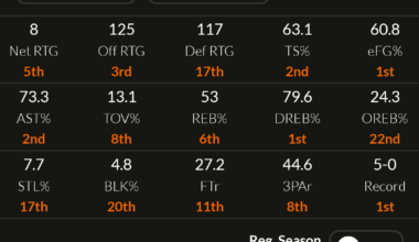 Team Advanced Stats During 5 Game Win Streak