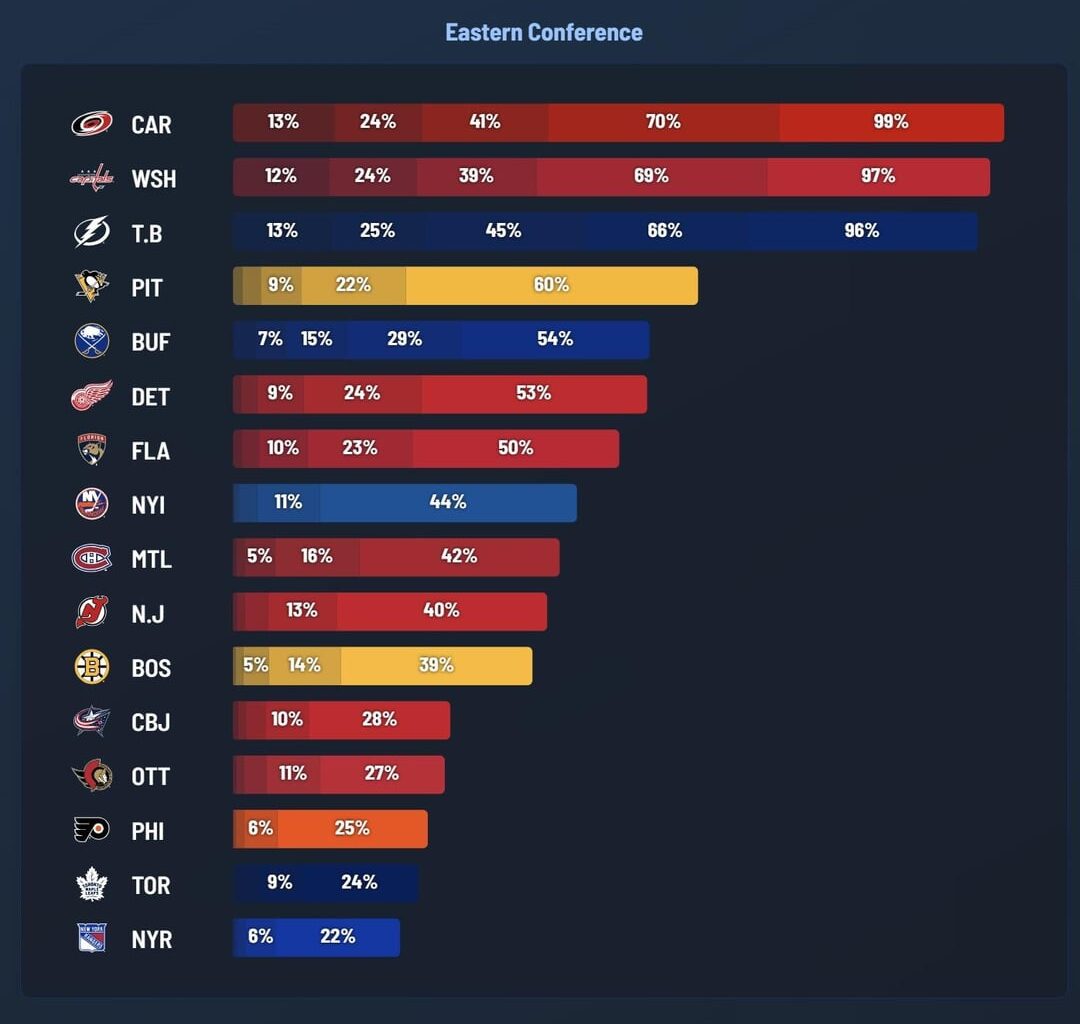 The Buffalo Sabres now have a over 50% chance of making the playoffs via mainstream analytics models