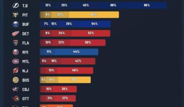 The Buffalo Sabres now have a over 50% chance of making the playoffs via mainstream analytics models