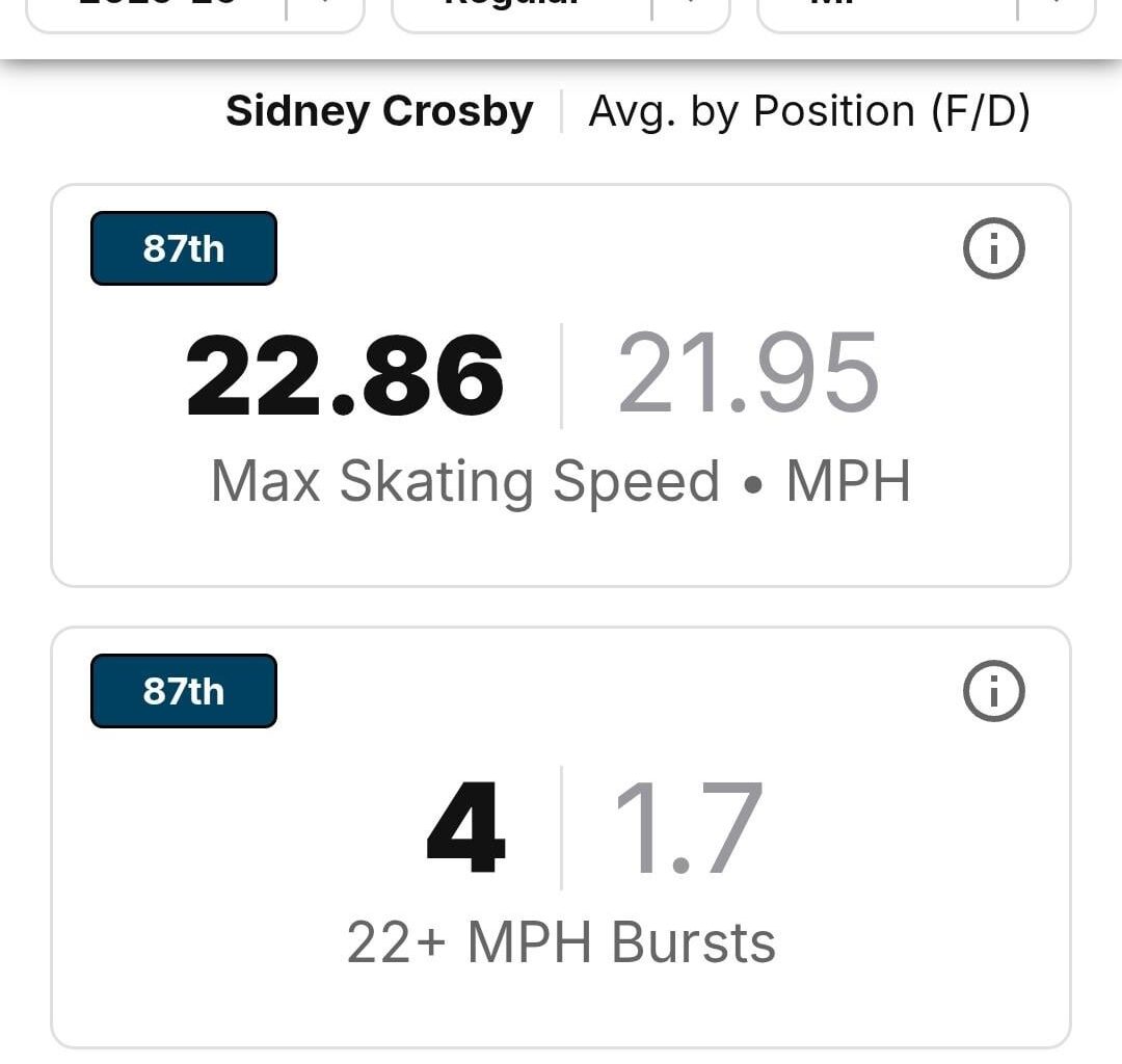 Per NHL Edge, Crosby is currently in the 87th percentile for max skating speed, the 87th percentile for 22+ mph bursts, and the 87th percentile for 20.22+ mph bursts.