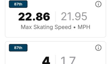 Per NHL Edge, Crosby is currently in the 87th percentile for max skating speed, the 87th percentile for 22+ mph bursts, and the 87th percentile for 20.22+ mph bursts.