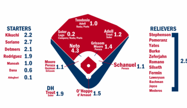 [Fangraphs] 2026 ZiPS Projections: Los Angeles Angels