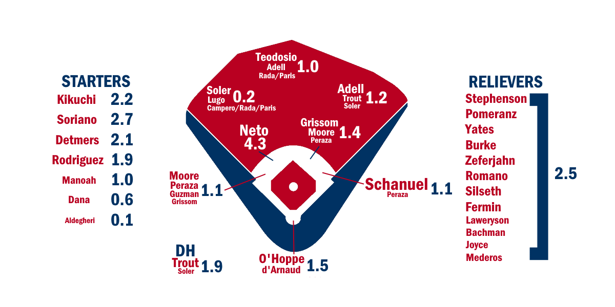 [Fangraphs] 2026 ZiPS Projections: Los Angeles Angels