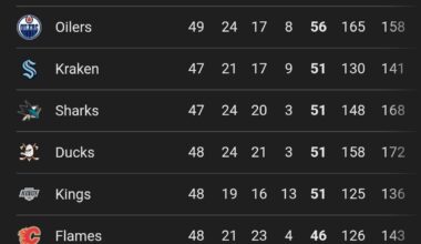 These standing are ridiculous. All California teams tied for points and 4 teams with the same amount of wins