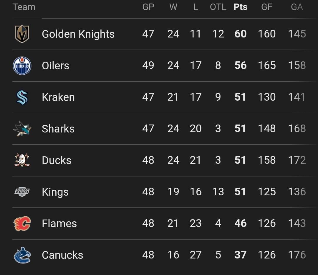 These standing are ridiculous. All California teams tied for points and 4 teams with the same amount of wins