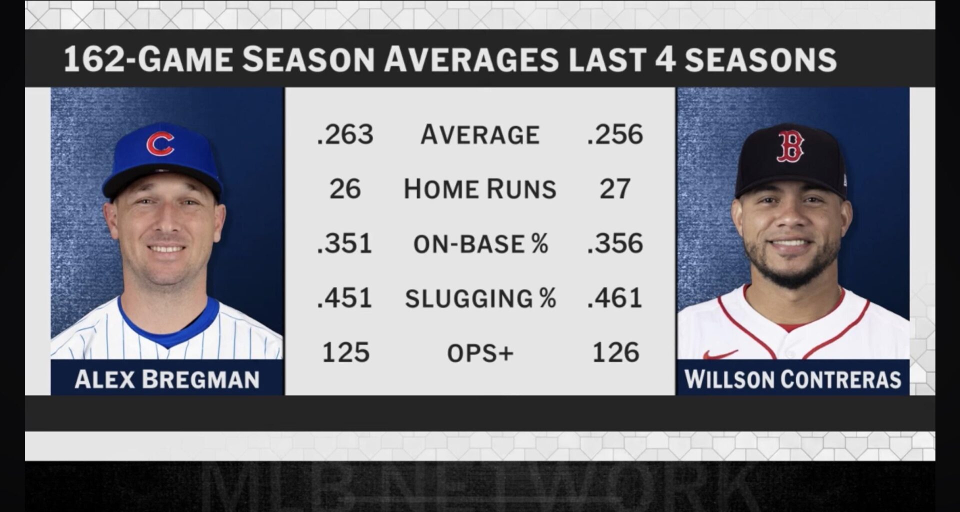 To the fans crying we didn’t get Bregman