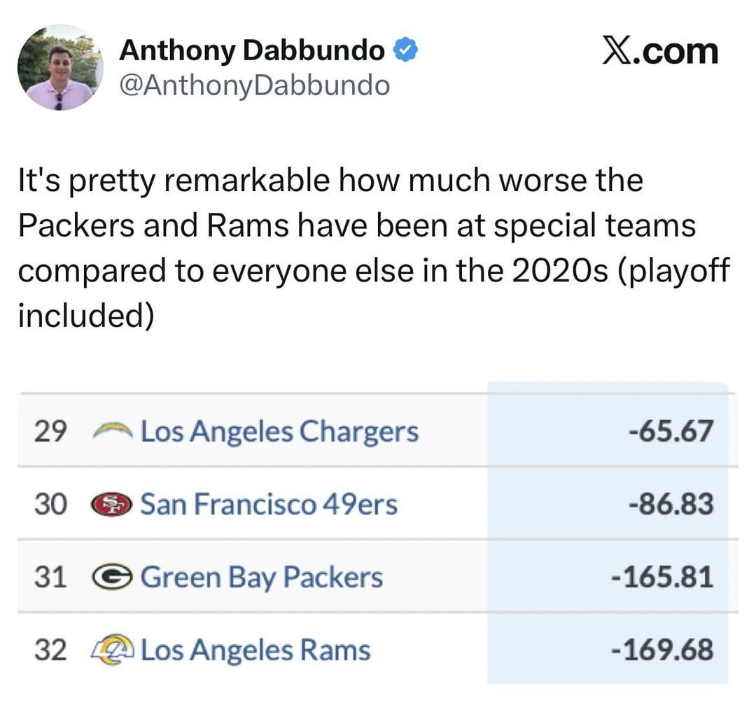 Just how bad has our Special Teams been? Total ST EPA (Expected Points Added) since 2020. Full list included.