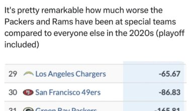 Just how bad has our Special Teams been? Total ST EPA (Expected Points Added) since 2020. Full list included.