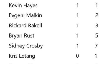 Chinakhov has more SO goals than the rest of the team