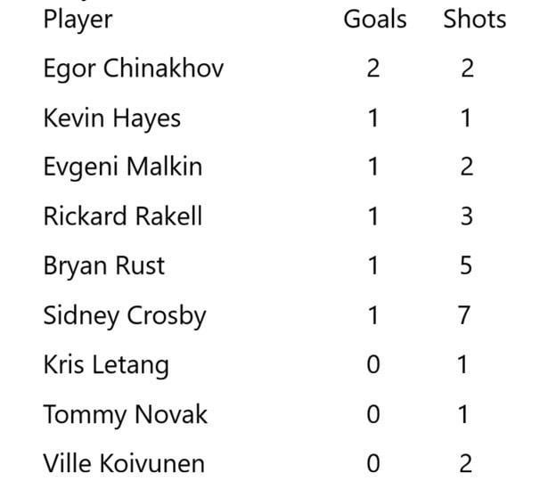 Chinakhov has more SO goals than the rest of the team