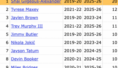 SGA recorded his 20th career game with 30+ points and 0 turnovers — that's the most such games in the NBA since 2019-20, when he joined OKC