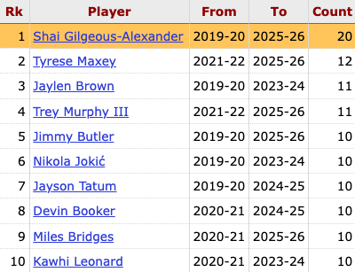 SGA recorded his 20th career game with 30+ points and 0 turnovers — that's the most such games in the NBA since 2019-20, when he joined OKC