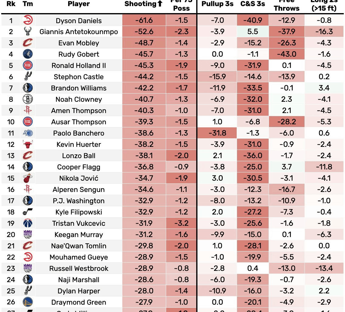 Worst shooters in the NBA this season (see Flagg and Harper)