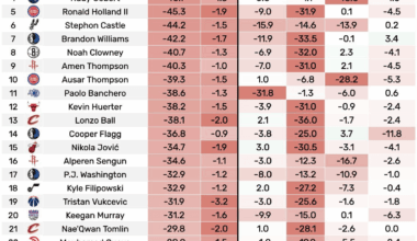 Worst shooters in the NBA this season (see Flagg and Harper)
