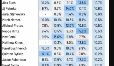 Peterka, Schmaltz, and Keller are among the league's best 5v5 shooting percentage