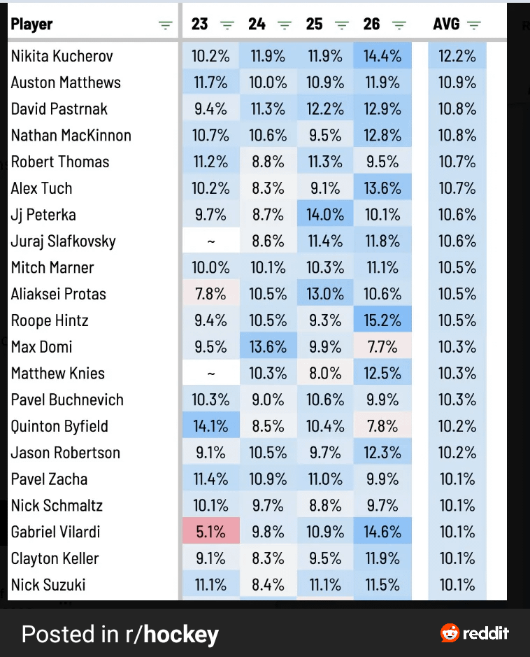 Peterka, Schmaltz, and Keller are among the league's best 5v5 shooting percentage