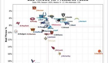 Guys, is this good? Bad Throws vs. Pressures Faced