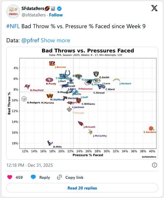 Guys, is this good? Bad Throws vs. Pressures Faced