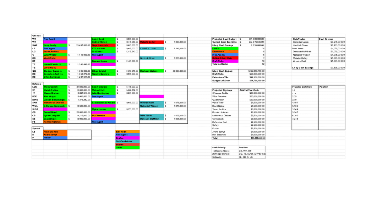 Browns 2026 Off-Season Primer
