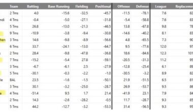 2020-2025 fWAR Bottom 15 (Qualified Players)