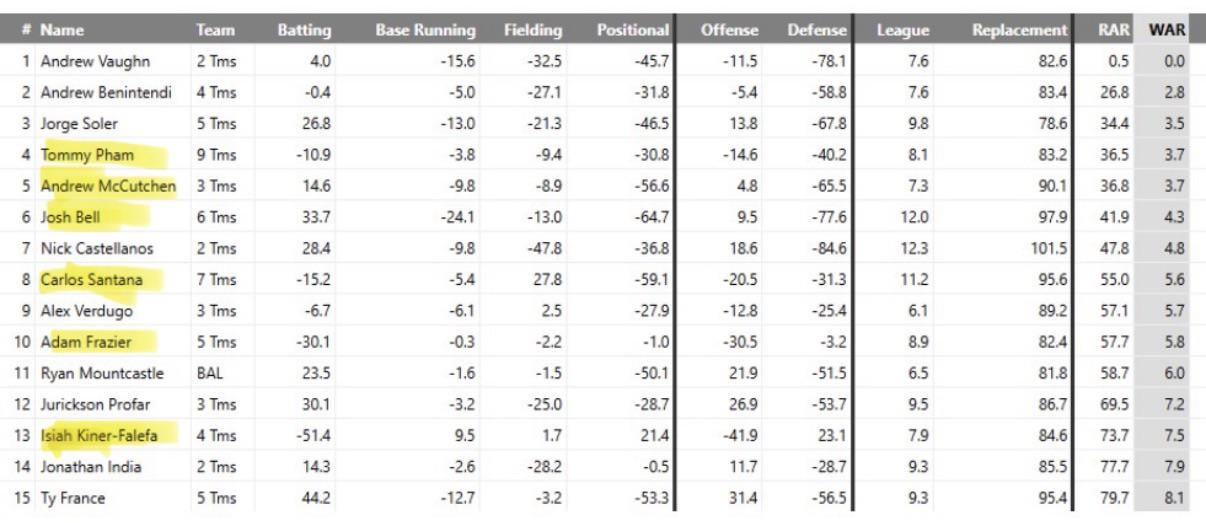 2020-2025 fWAR Bottom 15 (Qualified Players)