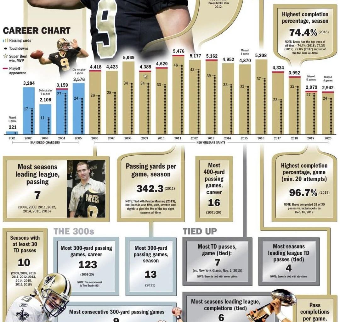Happy Bday to Brees - the GOAT