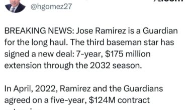 [Hector] BREAKING NEWS: Jose Ramirez is a Guardian for the long haul. The third baseman star has signed a new deal: 7-year, $175 million extension through the 2032 season. In April, 2022, Ramirez and the Guardians agreed on a five-year, $124M contract extension.